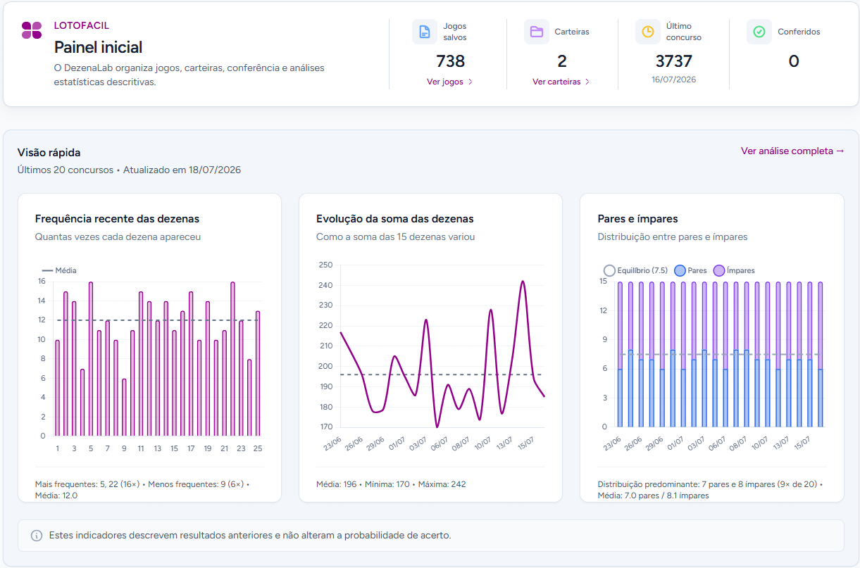 Interface do dashboard DezenaLab mostrando análise de loterias